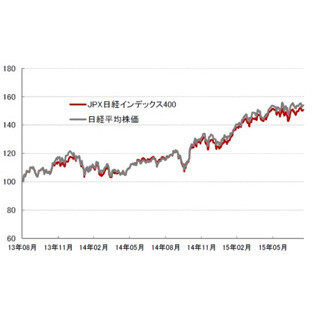 どっちがいい? 「JPX日経400」vs「日経平均」