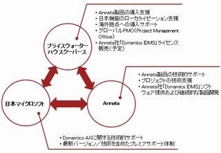 PwC、マイクロソフトらとディーラー業務管理システム展開で協業