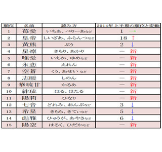 上半期キラキラネームアクセスランキング、28位の「今鹿」は何て読む?