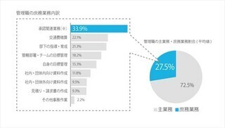 管理職の約半数が「承認業務の効率悪い」 - アドビ調査