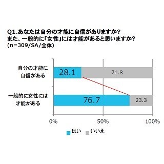 「少女時代、自分は才能があったと思う」女性は56% – 今は?