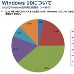 Windows 10、当面は多くのユーザーが様子見 - ジャストシステム調査