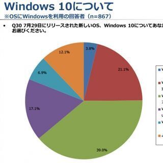 Windows 10、当面は多くのユーザーが様子見 - ジャストシステム調査