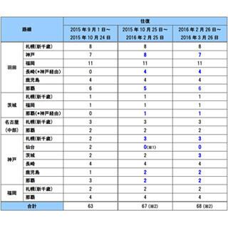 スカイマーク、羽田～長崎線と茨城～那覇線を開設 - 神戸～仙台線は休止
