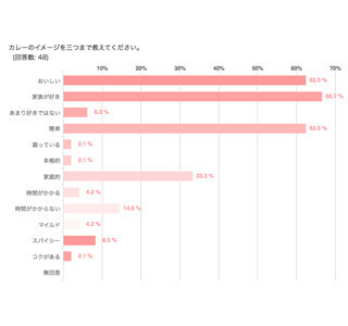 ママの作るカレーの隠し味は? - 「焼肉のたれ」「チョコレートと●●」の声