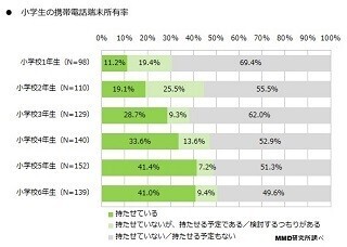 子どもの月々の携帯電話料金はいくらですか?