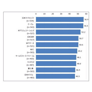 ワークスタイル改革を支援するIT企業、1位｢日本マイクロソフト｣