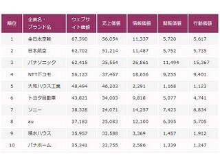 Webサイト価値、1位 ANA 2位 JAL -トライベック・ブランド戦略研究所調べ