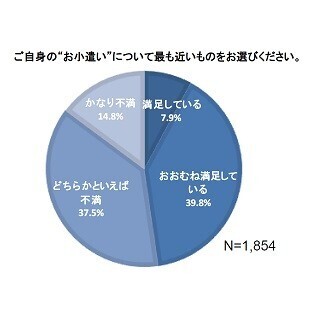 サラリーマンのお小遣い、希望額は昼食込みで「4万8,477円」 - 現実は?