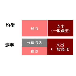 ブラジル格下げの理由。 "プライマリーバランス"って?