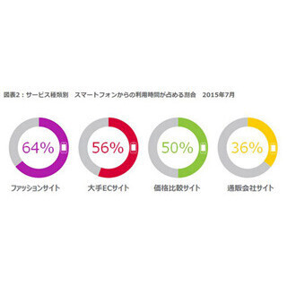 Eコマース利用時間、"ファッションサイト"や"大手サイト"はスマホがPC上回る