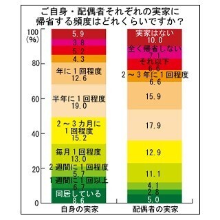 妻47.1％が「夫の実家への帰省は気が重い」と回答 – 理由は?