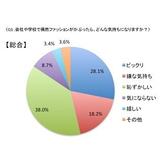 女友達と服装がかぶったらうれしい? 恥ずかしい?