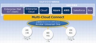 NTT Com、AzureやAWSとの閉域網接続を行う「Multi-Cloud Connect」