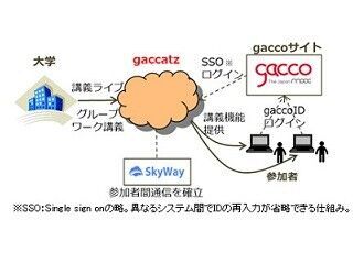 ドコモと東京大学、WebRTCを活用した大規模オンラインワークのトライアル