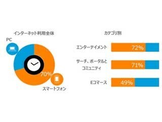 インターネットの利用時間、その7割がスマホを利用 - ニールセン調べ