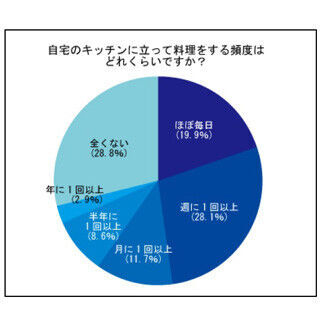 既婚男性78.7%が「男子厨房に入るべからず」を否定 – 理由は?