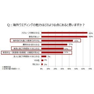 「海外ウエディング」経験者が教える、おすすめエリアは?