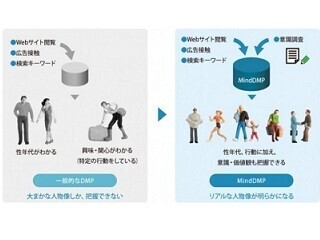 アクシバル、3Dデータベースの意識データを活用した新DMP「MindDMP」を開発