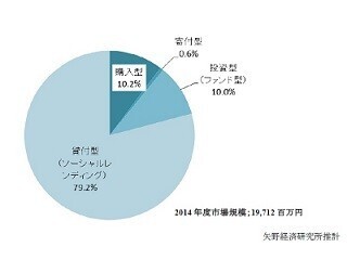 国内クラウドファンディング市場、前年度比59.5%増と拡大 - 矢野経済研究所