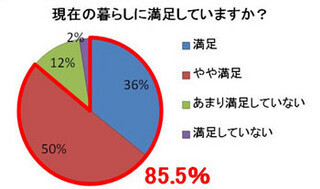 一人暮らし学生の満足度は約9割。学生寮は食生活の充実で優位に