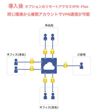 GMOクラウド、パブリッククラウドで「リモートアクセスVPN -Plus-」