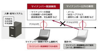 富士通マーケティング、マイナンバー対応セキュリティソリューション