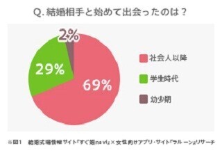 結婚した人はどこで出会ったの? 「社会人以降」が69%