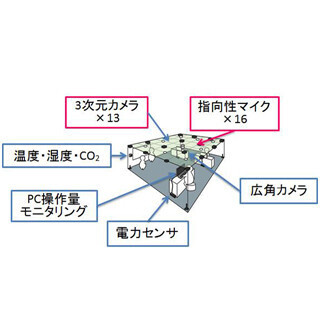 東京農工大、オフィスでいつ誰がどれくらい話したか推定するシステムを開発