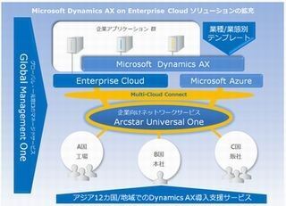 NTTコム、Dynamics AXをクラウドで提供するグローバルERP製品強化