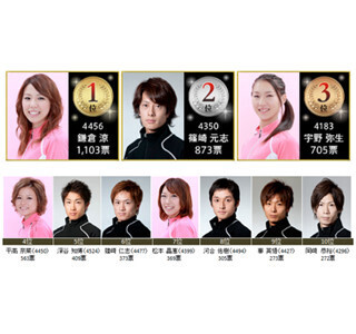 美人レーサー・鎌倉涼が"推しメン"ヤングボートレーサーの頂点に