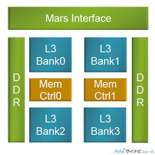 Hot Chips 27 - 中国Phytiumの64コアARMv8サーバプロセサ「Mars」(中編)