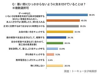 「悪い男」経験は女性の半数--ひっかからないように気をつけていることは?