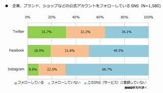 LINEの企業公式アプリ、最も多いダウンロードが多いのは?