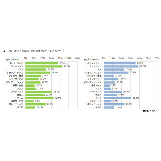 LINE公式アカウントの人気カテゴリ、2位は「グルメ」1位は? - MMD調査