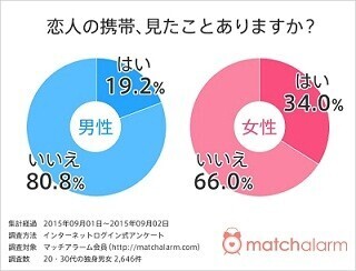 独身女性の3人に1人が「恋人の携帯を見たことがある」と回答 - その理由は?