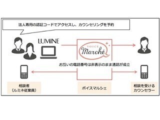 ルミネ、「ボイスマルシェ」法人カウンセリングサービスを社員向けに開始