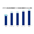 日本人、ボーナス増による基本給減額を好まない傾向に