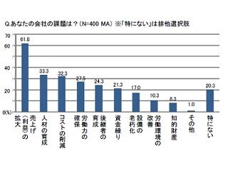 中小企業の売上の差は本業以外の収益有無が影響か?
