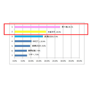 菜々緒が理想の脚だと思うタレント1位 - 脚の悩みはむくみが上位に