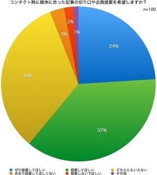 記者の95%、最初のコンタクトは「メール」を希望