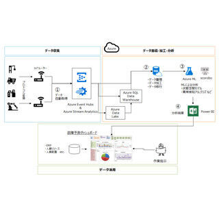 テクノス、日本MSとIoTで協業-Azureを利用した故障予測分析ソリューション