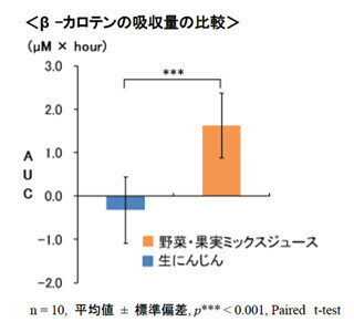 野菜・果実ジュースは生にんじんよりβ-カロテンを多く吸収できると判明