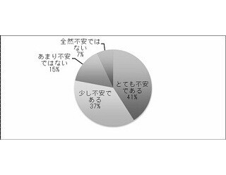 「このまま30歳になるのは不安」な20代女性が8割 - 何が不安?