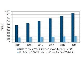 今後5年のIoTデバイスの成長はスマホやPCの2倍に - IDC Japan