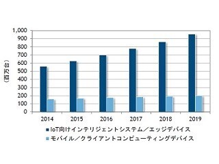 今後5年のIoTデバイスの成長はスマホやPCの2倍に - IDC Japan