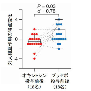 オキシトシン経鼻剤の連続投与で自閉スペクトラム症中核症状が改善 - 東大