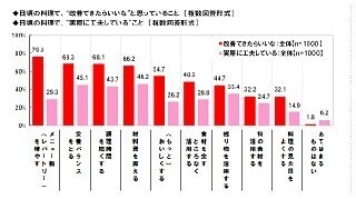 女性83.5%が「時短」料理を好きな人に出すのはアリと回答 - 義母には?