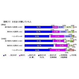介護は「妻」「嫁」「娘」に依存する傾向 - 「女性の相続と財産」調査