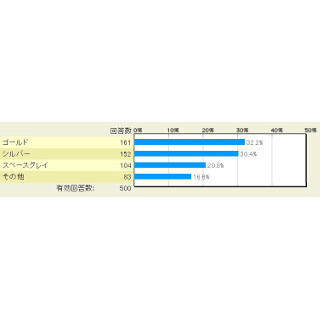 新型iPhoneにラインナップしてほしいカラーはやっぱりあの色 - マイナビニュース調査
